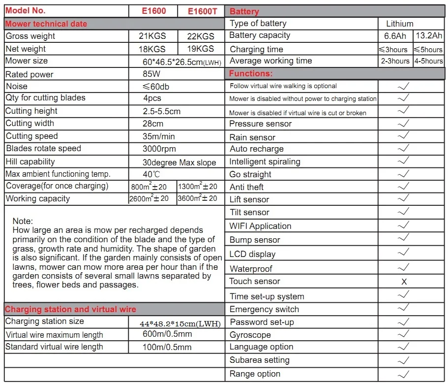 Автоматический робот газонокосилка E1600 с новейшим Гироскопом, водонепроницаемым зарядным устройством, управлением смартфоном, расписанием кошения, автоматической перезарядкой