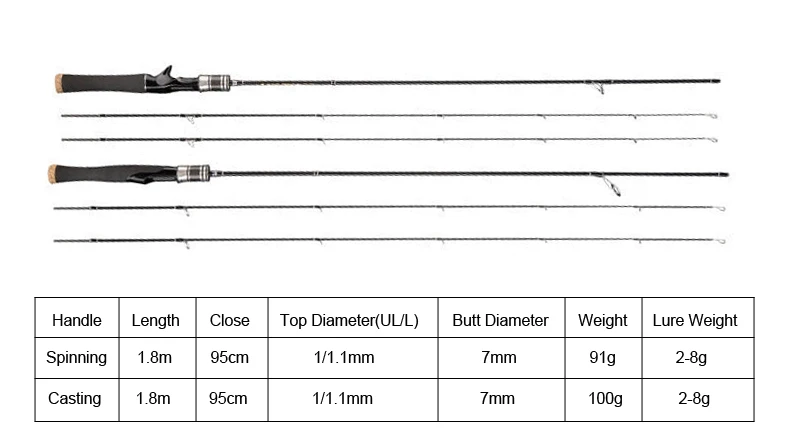 RoseWood Ul L 2 Tips Carbon Fiber Ultra Soft Fishing Rod 1.8m 2 Sections Ultra Light 2-8g Lure Tested Solid Fishing Rod  (4)