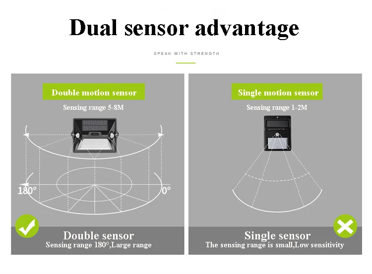 IP65 2000mA двойной датчик 3 mode Солнечный свет открытый индукции тела уличное освещение светодиодная Сад двор