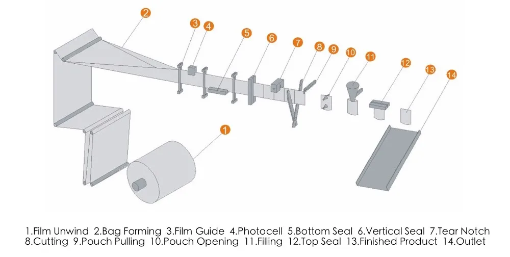 FILL SEAL MACHINE