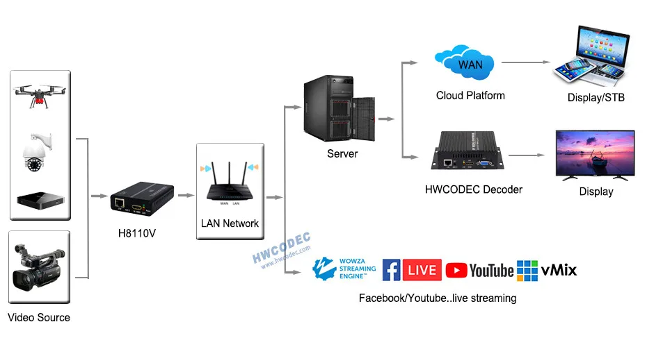 HWCODEC H.264 видеоэнкодер HDMI/VGA/AV/YPBPR HD декодер потокового вещания Full 1080P HD IPTV видеоэнкодер HDMI