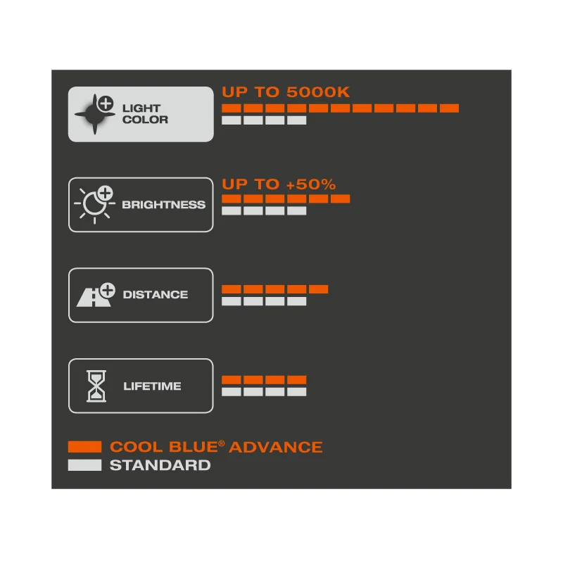 Osram Cool Blue Advance H11 12v 55w 5000k Halogen Mega White Xenon