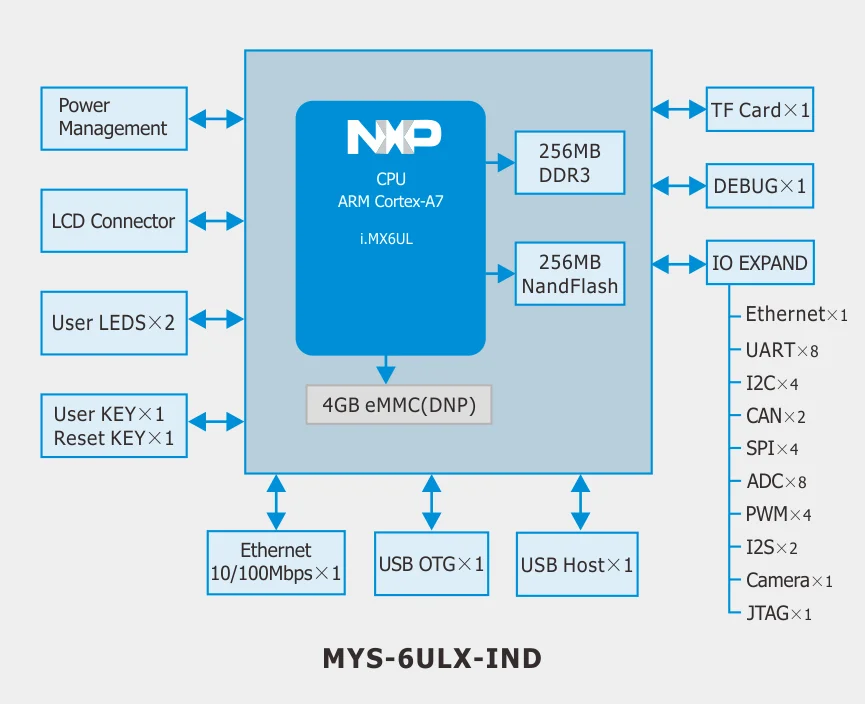 LUSYA MYS-6ULX-IOT одноплатная плата iMX6UL макетная плата i. MX6UL основная плата T0577