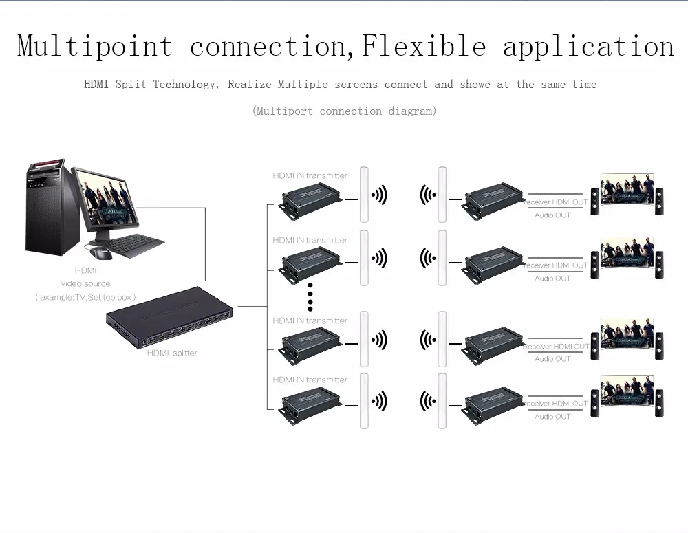 5.8GHZ HDMI Wireless Extender Support 1080P HDMI Wireless Extender Support Outdoor 3KM Wireless HDMI Transmission Extender