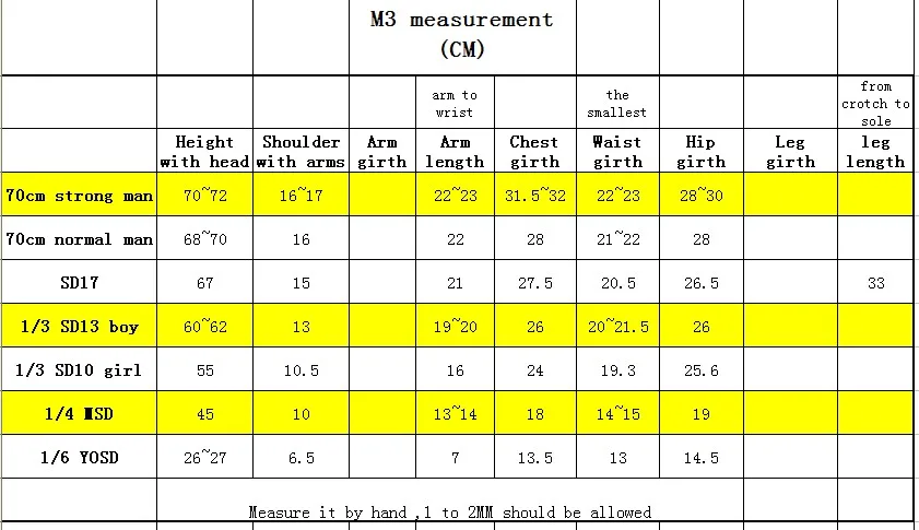 M3 Measurements
