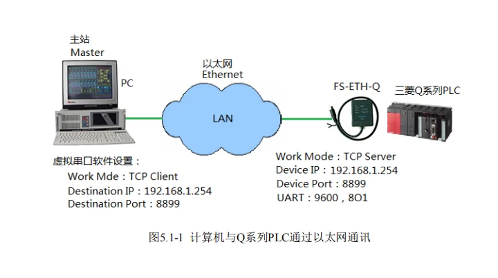 FOURSTAR Mitsubishi серии Q PLC последовательный адаптер Ethernet сетевой порт-изоляция последовательного порта-40~+ 85C рабочая температура