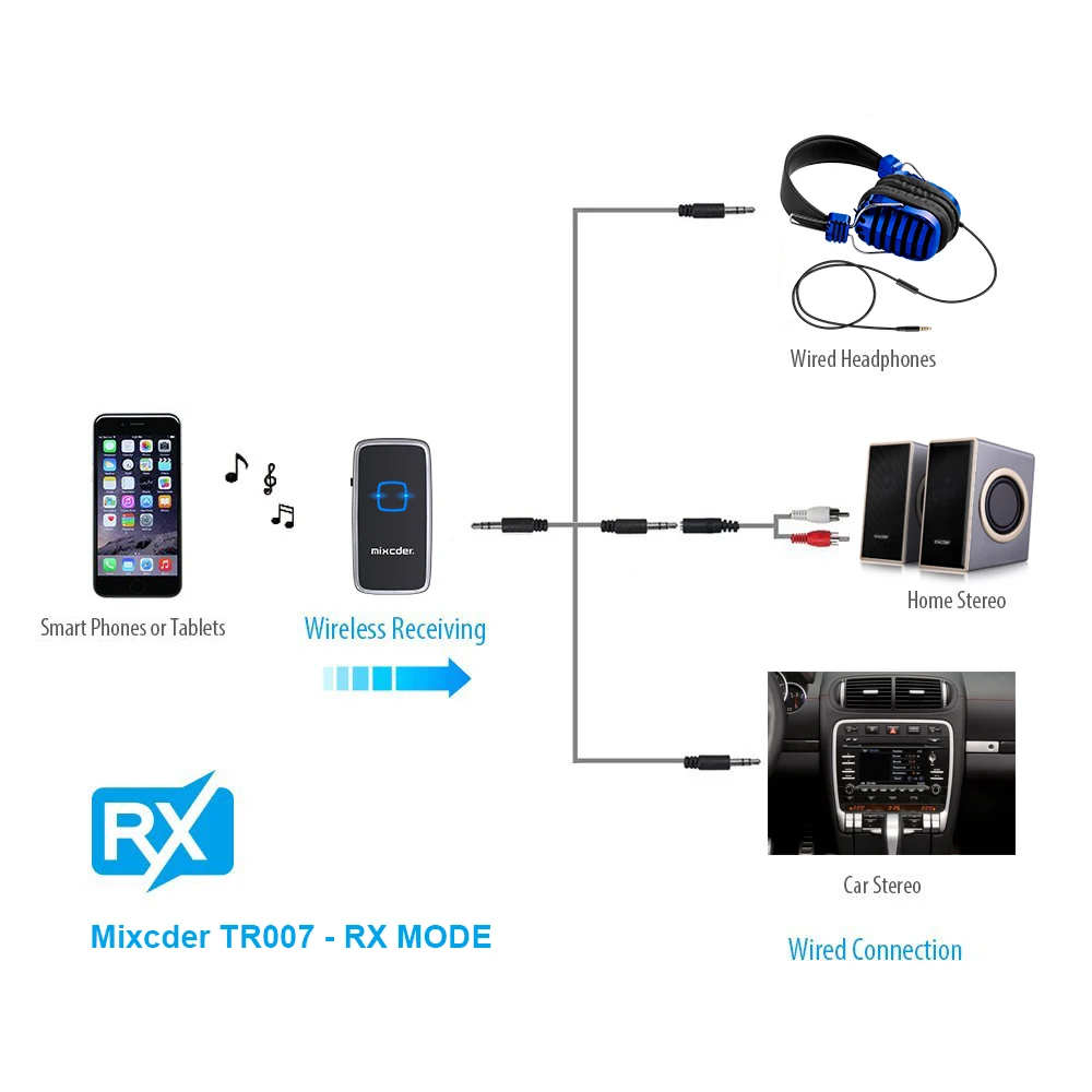 Mixcder TR007 CSR Bluetooth передатчик и приемник 2-в-1 Беспроводной аудио адаптер 3,5 мм с разъемом подачи внешнего сигнала Aux для наушников Динамик ТВ ПК автомобиля