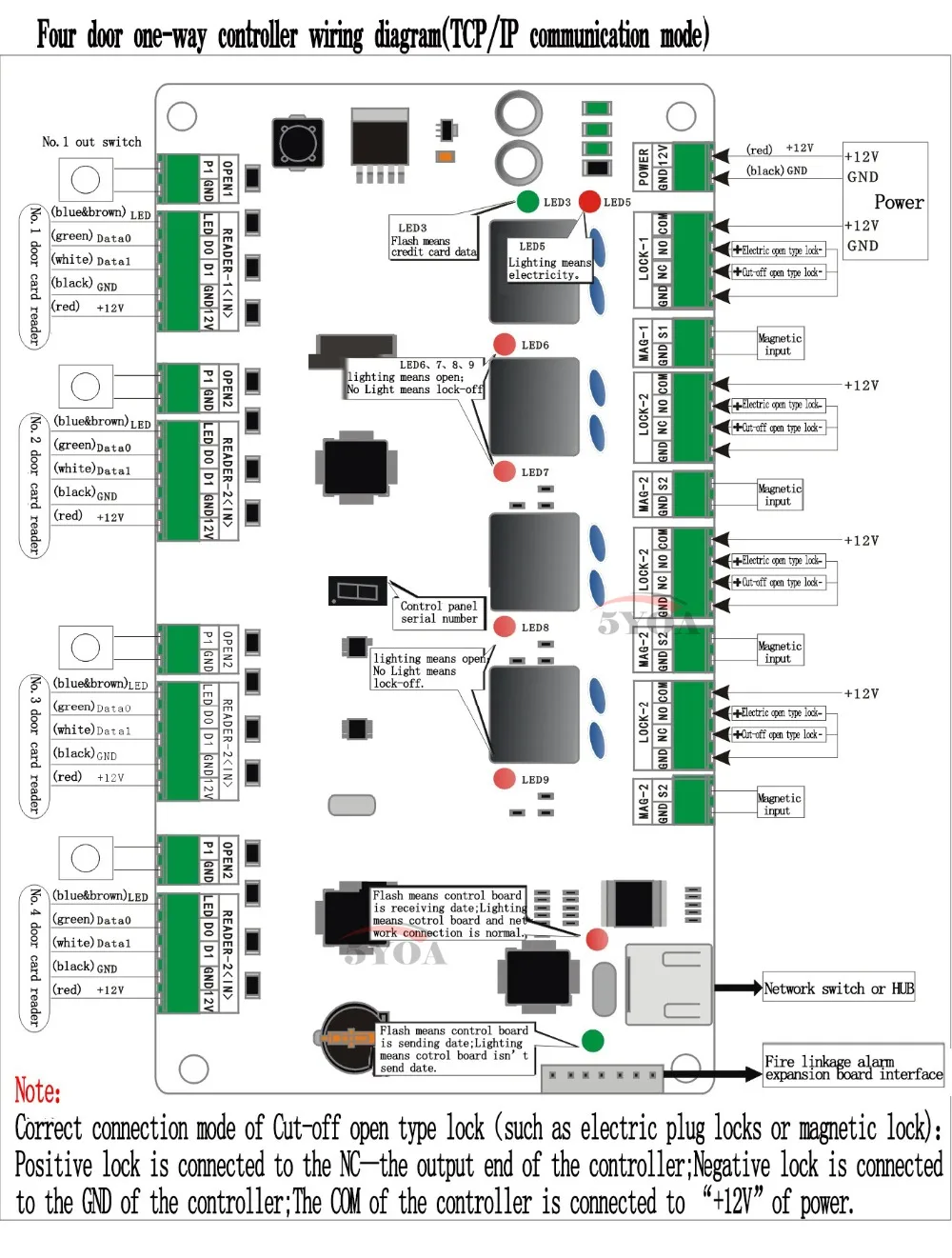 Система контроля доступа RFID для четырех дверей Интерфейсный контроллер LAN