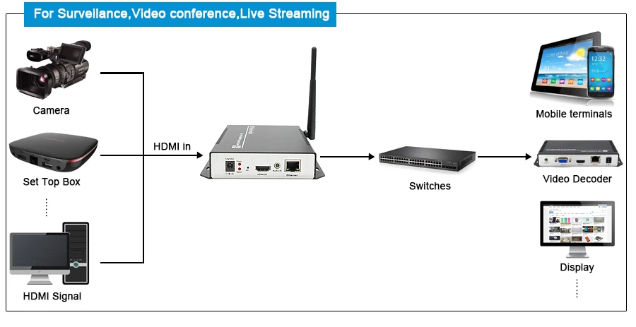 H265 H264 HDMI wifi видео кодировщик HDMI к ip потокового кодировщика, поддержка Youtube, Facebook, wowaz