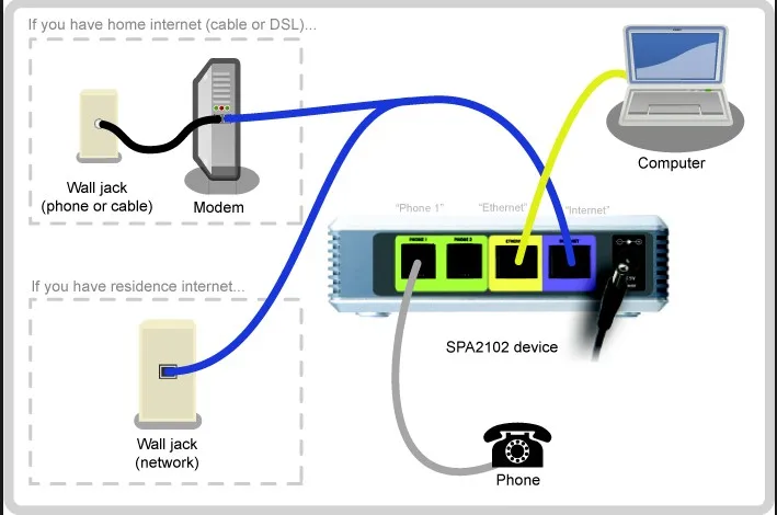 Бесплатная доставка Оригинальный разблокированный VoIP адаптер Linksys SPA2102 с