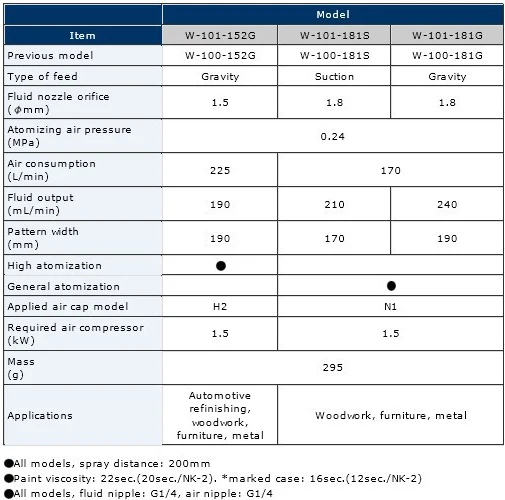 SAWEY W-101 ручной воздушный Краски пистолет-распылитель, 0,8/1,0/1,3/1,5/1,8 мм, хорошее качество