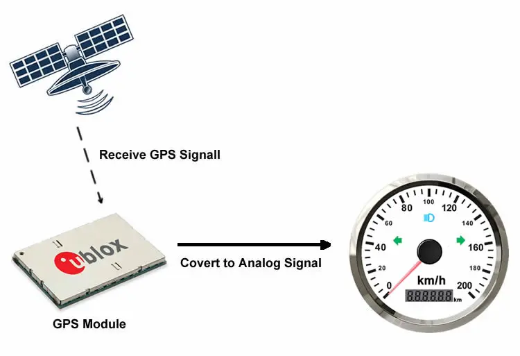 how does gps speedometer work 200K-WS