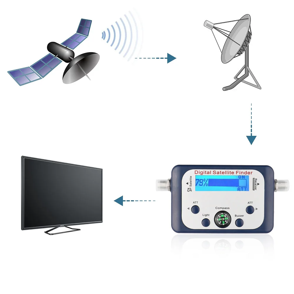 Powstro Универсальный GSF-9506 цифровой спутниковый искатель ТВ спутниковый искатель мини Антенна спутниковая с ЖК-экраном дисплей для ТВ