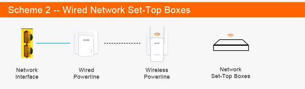 Tenda PH3 AV1000 Gigabit Powerline адаптер 1* пара 1000 Мбит/с PLC комплект Homeplug AV2 Gigabit сетевые адаптеры удлинитель Ethernet IPTV