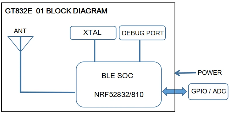 Сильный сигнал! Bluetooth 5 Bluetooth 4,0 BLEANT+ модуль NRF52832 NRF52810 GT832E_01