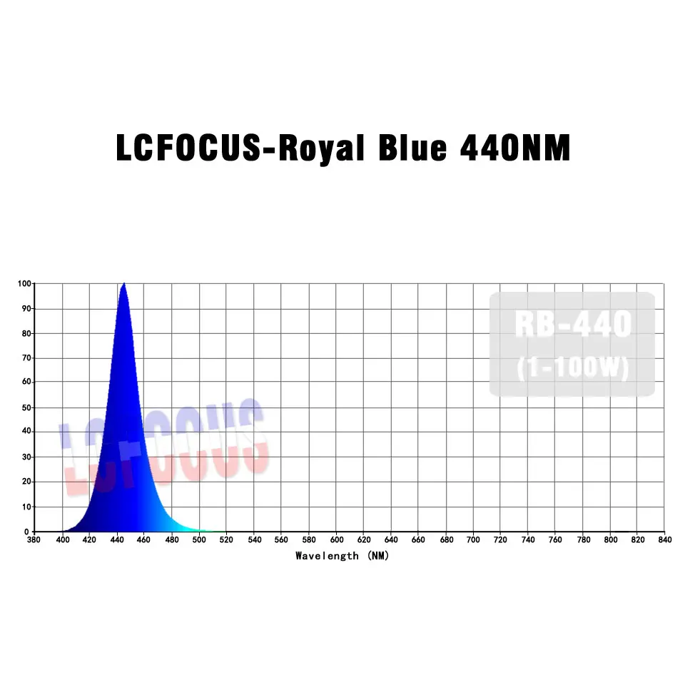 Светодиодный светильник для выращивания растений, 1 Вт, 3 Вт, 5 Вт, 10 Вт, 20 Вт, 30 Вт, 50 Вт, 100 Вт - Испускаемый цвет: Royal Blue 440NM
