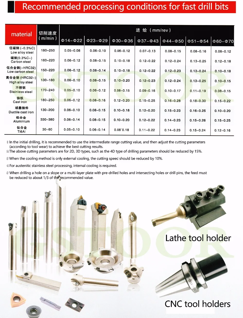 U钻加工推荐参数