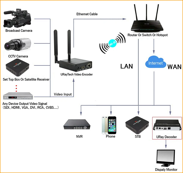 MPEG-4 H.264 AVC Wi-Fi HDMI кодирующее устройство ip-видео передатчик HDMI Транслируй широковещательный кодер Беспроводной H264 IPTV кодировщик сервера