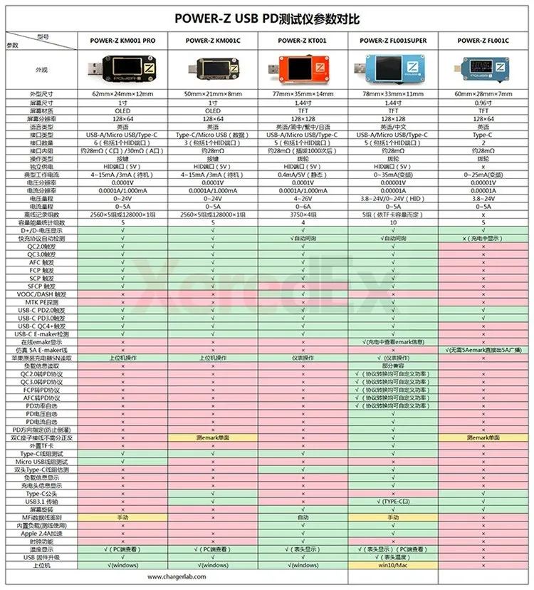 POWER-Z PD USB тестер напряжения и тока тестер FL001C