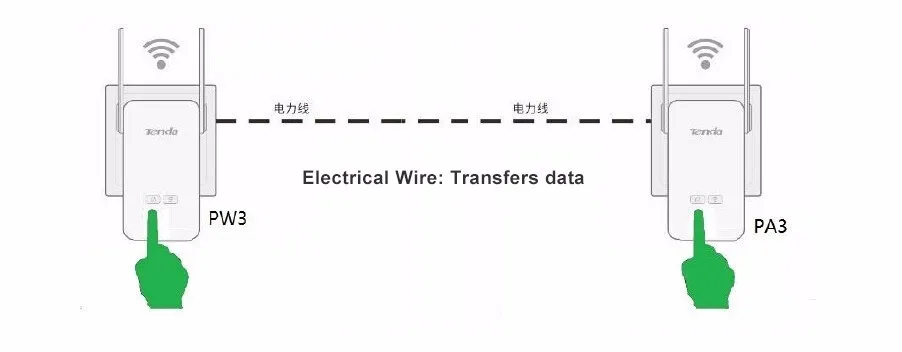 PW3+ PA3, Tenda PH15 1000 Мбит/с Giabit беспроводной сетевой адаптер удлинитель wifi точка доступа 300 Мбит/с Ethernet сетевой адаптер, PROM10