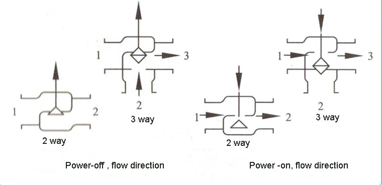 flow