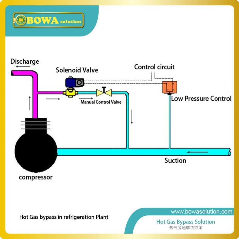 8mm solder type solenoid valve switches on/off hot gas defrost in commerce refrigerated cabinets, walk-in cooler & freezers