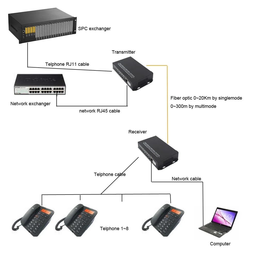PREMIUM PCM Telephone Extenders - 8CH PCM Voice