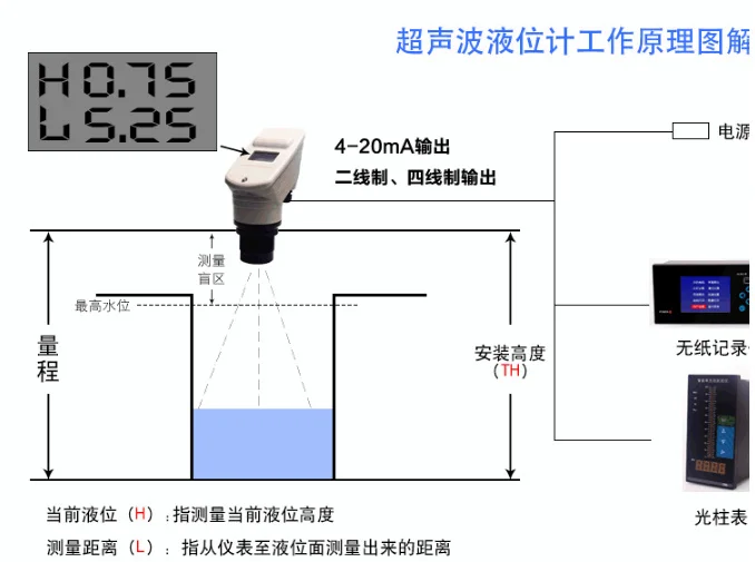 4-20MA integrated ultrasonic level meter6_