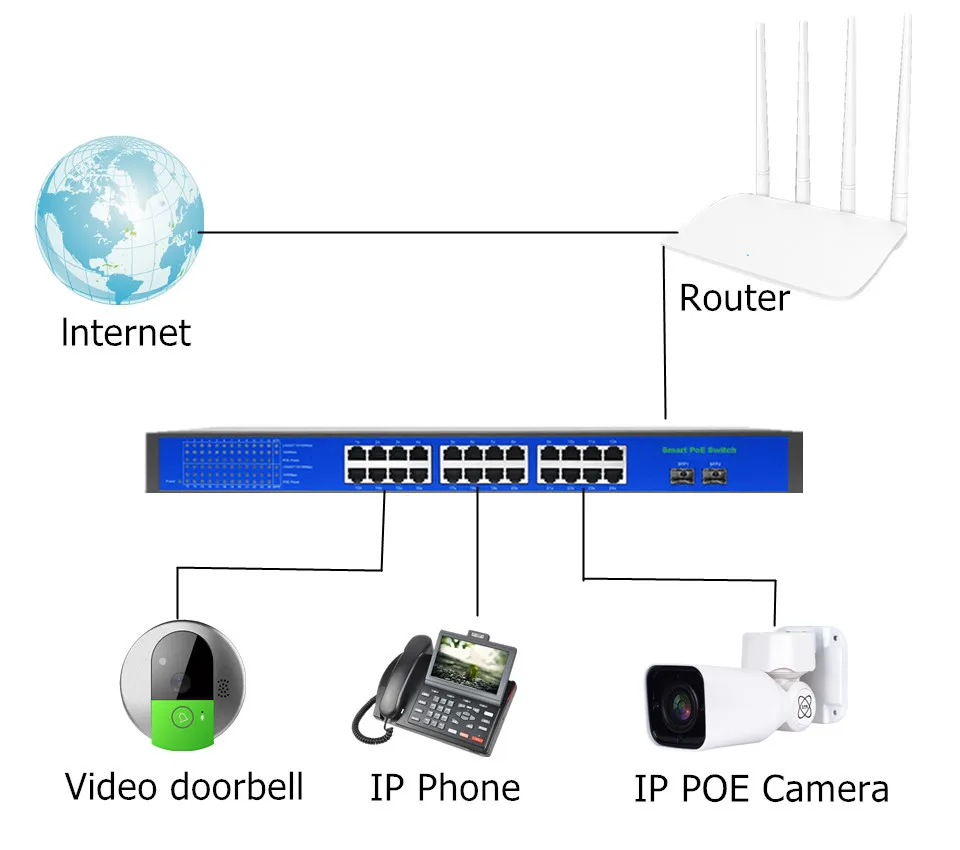 24 + 2 + 2 Порты и разъёмы 250 W POE коммутатор Поддержка Ieee802.3af/at ip-камеры и Беспроводной AP 10/100 Мбит/с стандартный сетевой коммутатор