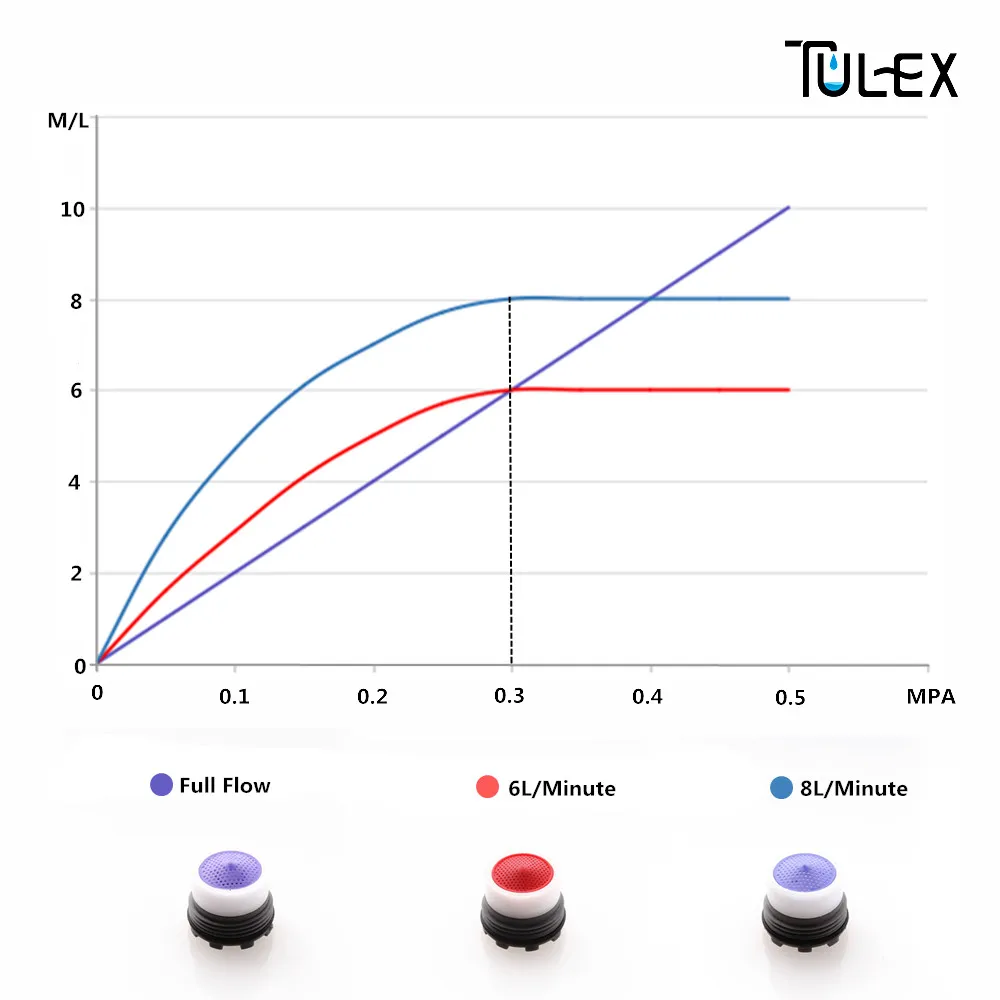 TULEX аэратор для крана водосберегающее 16,5 мм фильтра резьбы папа 6-8L/мин носик барботер фильтр нажмите аксессуары ванной комнаты в прятки в основную часть