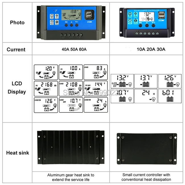 60A 50A 40A 30A 20A 10A 12V 24V режимы Auto, PWM регулятором солнечного заряда контроллер с ЖК-дисплей Dual USB 5V Выход солнечных батарей Панель регулятор PV дома