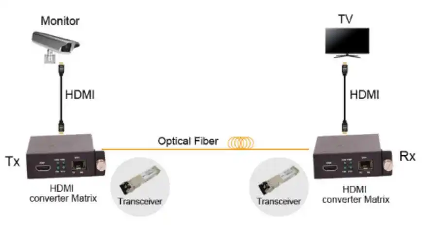 10Gtek пара HDMI к SFP+ преобразователей для DVD или tv 300 м до 80 км SFP+ трансиверов для опционального