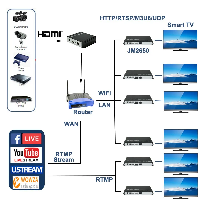 Unisheen H.265 H.264 IPTV HDMI аудио видео кодер прямой трансляции, работает с wowza, xtream кодами, youtube facebook onvif