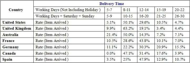 DHL delivery time