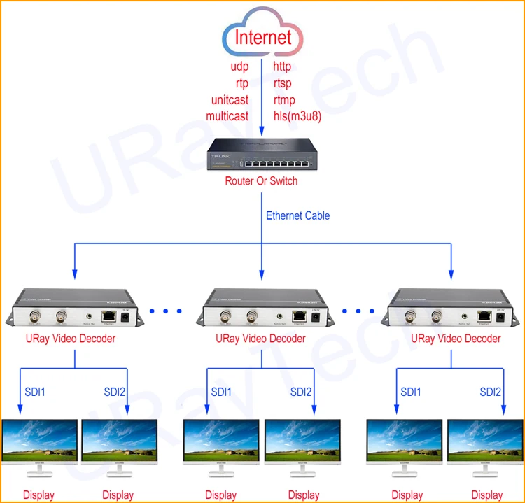 HD 3g SDI декодер IP потоковая передача в HD-SDI 3G-SDI видео аудио декодер H.265 H.264 HTTP RTSP RTMP UDP HLS To SDI конвертер