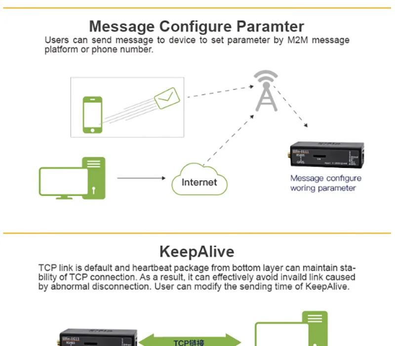 RJ45 RS485 к GPRS GSM модуль последовательный порт веб-сервер сетевое устройство поддержка Modbus TCP IP протокол HTTP ModeElfin-EG11 Q222