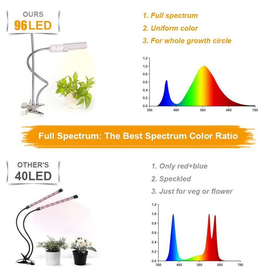 AmmToo Full Spectrum Fitolampy E27 Светодиодный светильник для выращивания растений/лампа для внутреннего теплицы Семена овощей суккулент для выращивания фитолампа