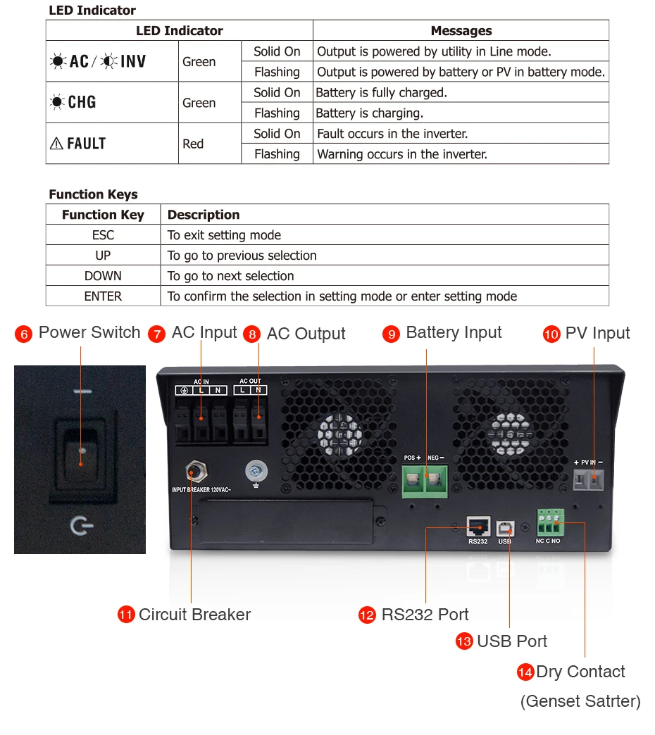 Солнечный инвертор 110V PWM 3Kva 2400W безсеточный Инвертор 24V 120V 50A PWM чистый синусоидальный инвертор 60A зарядное устройство для батареи солнечный инвертор