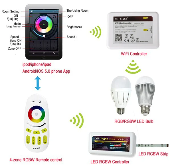 Hotake wi fi светодиодный контроллер концентратора 2 4G 4 зоны Touchable RGBW беспроводной RF