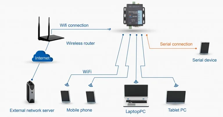 USR-W600 RS485 к wifi конвертер со встроенной веб-страницы, поддержка IEEE802.11b/g/n беспроводных стандартов(замена USR-wifi 232-602/604