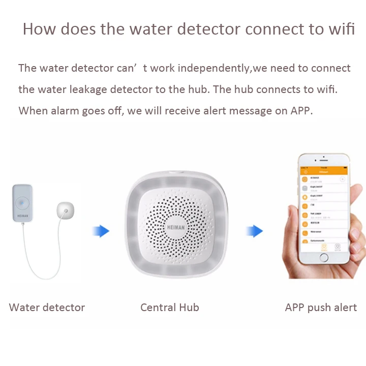 how the water sensor work