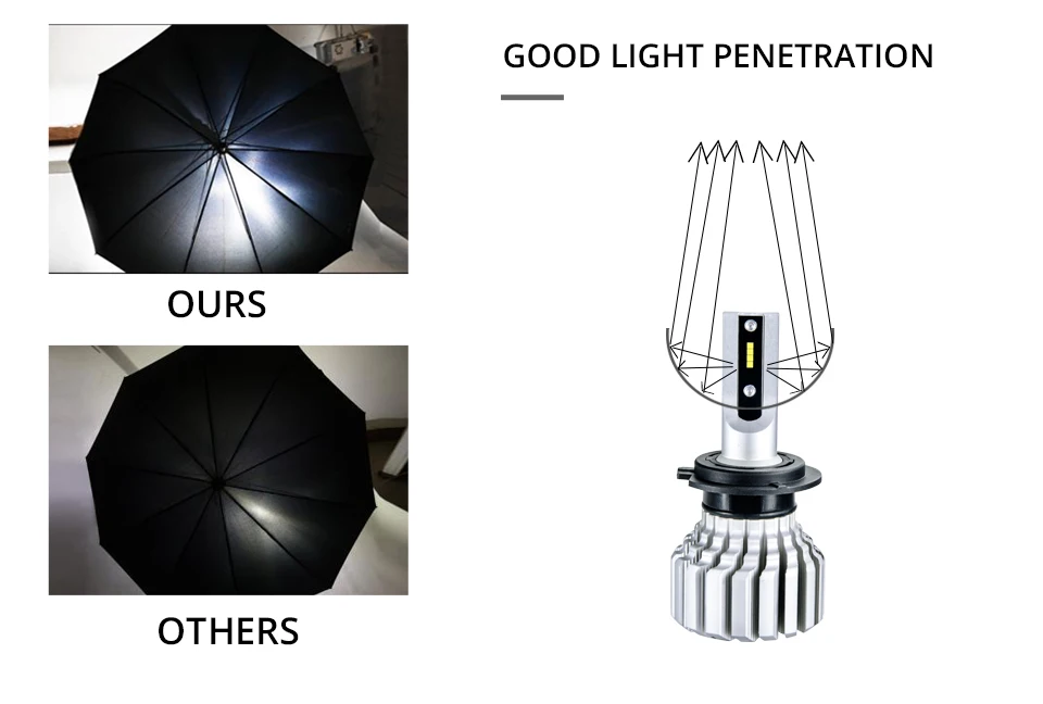 Foxcncar LED H7 H11 9005 9006 CSP Chips Fanless Car LED Headlight 72W 10000LM 6500K Automobile HB3 HB4 H4 Led Car Lamps 12V 24V (8)
