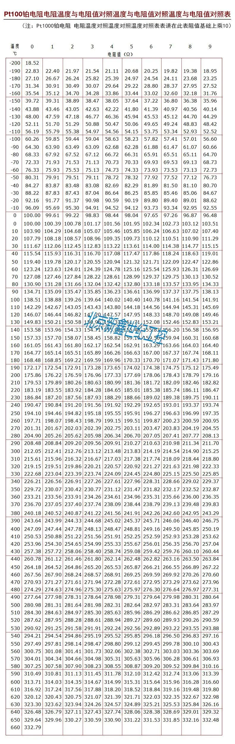 Pt100 Temperature Chart