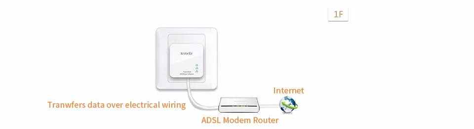 1 шт. Tenda P202 200 Мбит/с Powerline Ethernet адаптер, PLC Адаптер, совместимый с беспроводным Wi-Fi роутером, IPTV, Homeplug AV