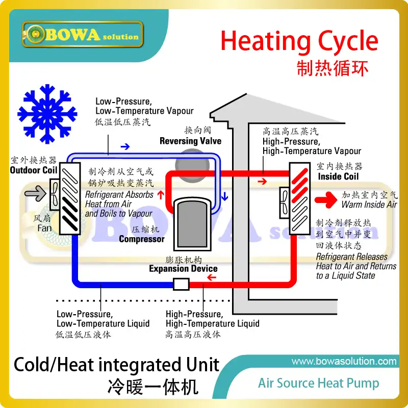 4 way reverse solenoid valves is suitable for kinds of heat pump air