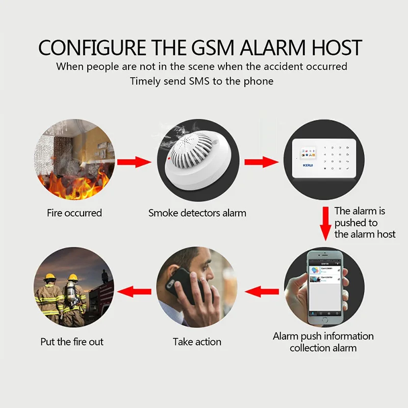  KERUI G18 GSM Wireless alarm systems security home SIM Smart Alarm System Android IOS APP Control M - 32849753259