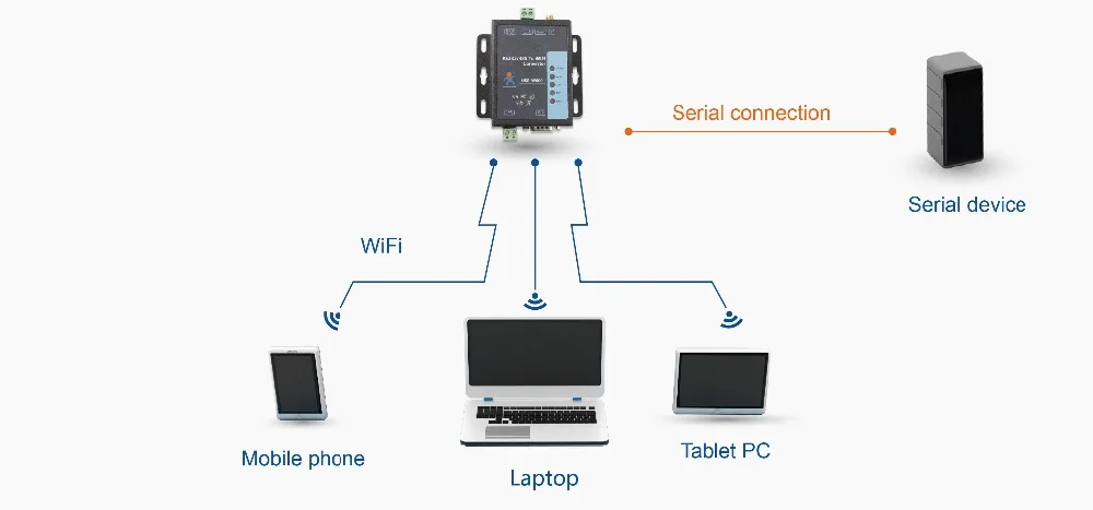 Последовательный порт RS485 RS232 к wifi конвертер устройство сервера USR-W600 функция часы собака(замена USR-wifi 232-604 USR-wifi 232-602