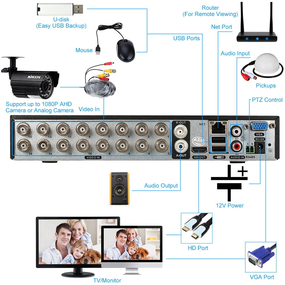 Главная Безопасность DVR Регистраторы AHD 720P 16CH DVR 16-канальный цифровой видео Регистраторы P2P H.264 HDMI удаленного просмотра домашней безопасности Системы AHD-M