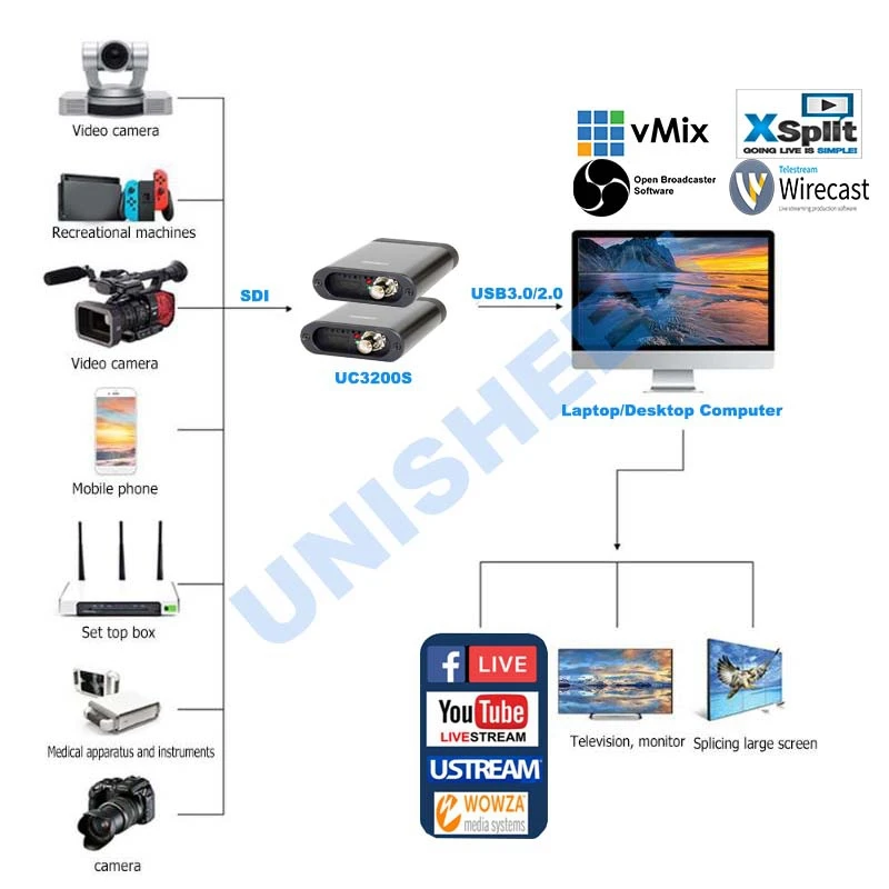  USB3.0 60FPS SDI HDMI VIDEO CAPTURE Box FPGA Grabber Dongle Game Streaming Live Stream Broadcast 10