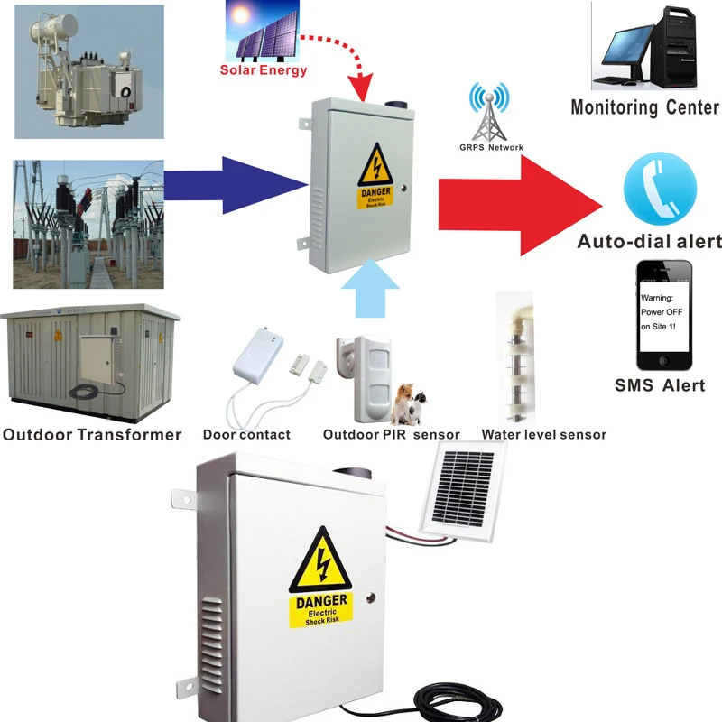 GSM Smart Power Meter & Power Transformer Remote Monitoring Control System for A/B/C 3 Phase AC 0~400V S251